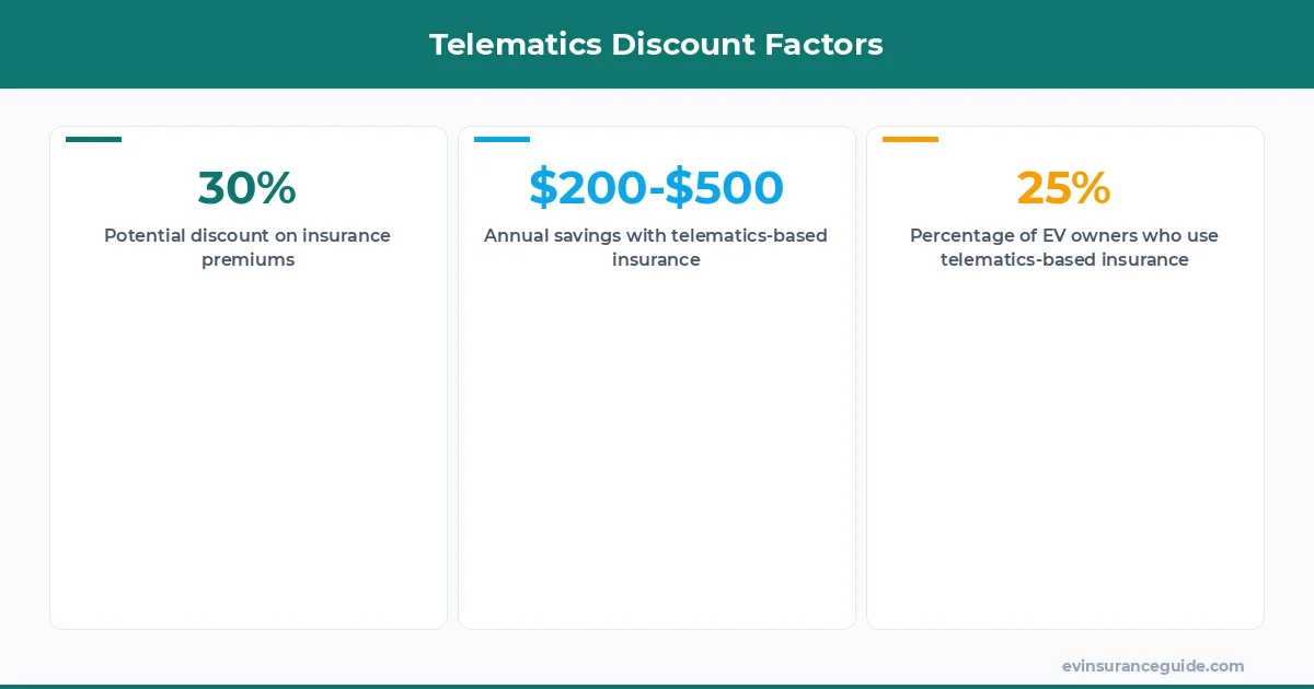 Telematics Discount Factors