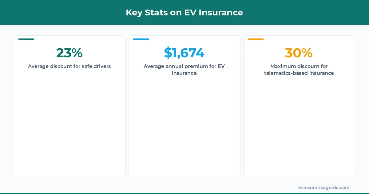 Key Stats on EV Insurance