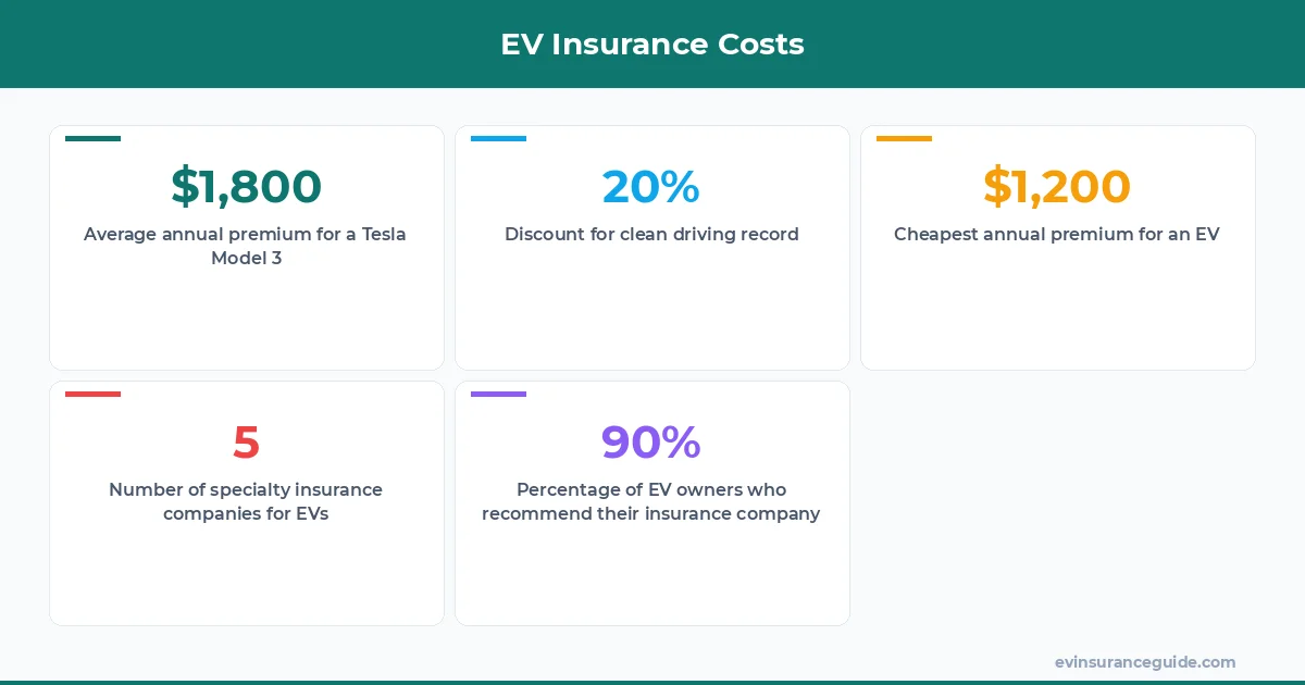 EV Insurance Costs