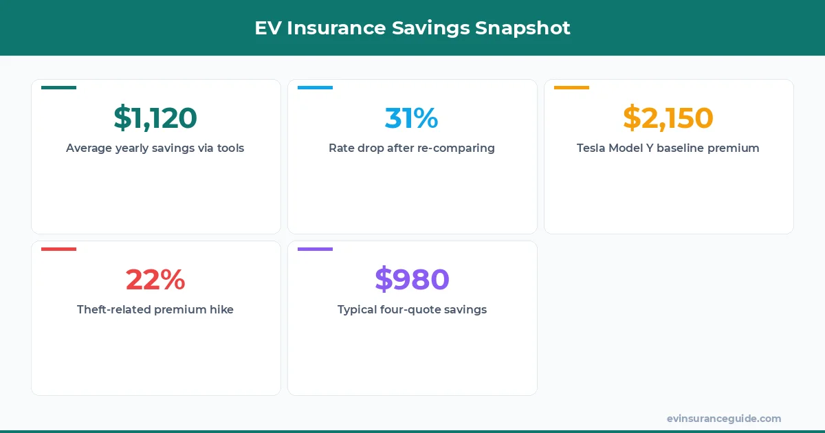 EV Insurance Savings Snapshot