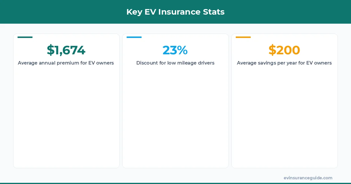 Key EV Insurance Stats