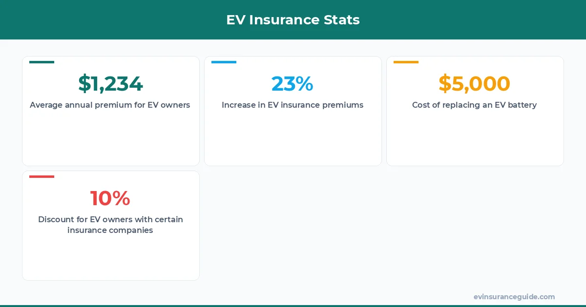 EV Insurance Stats