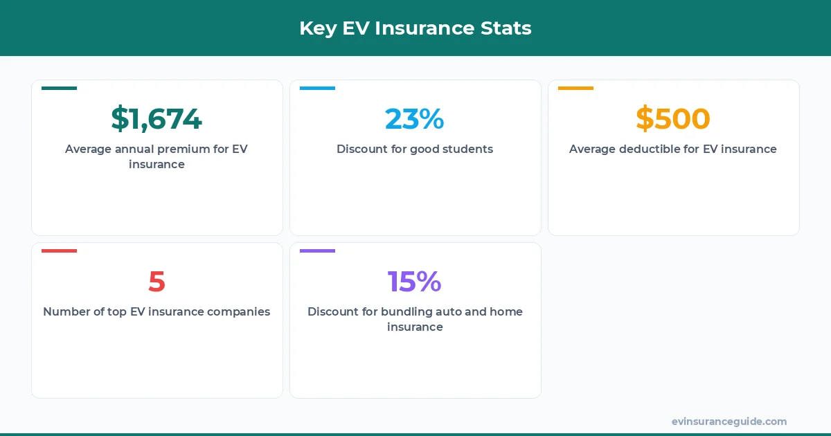 Key EV Insurance Stats
