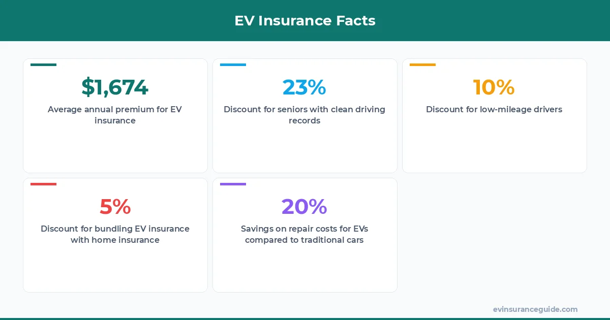EV Insurance Facts