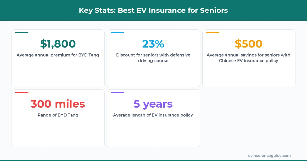 Key Stats: Best EV Insurance for Seniors