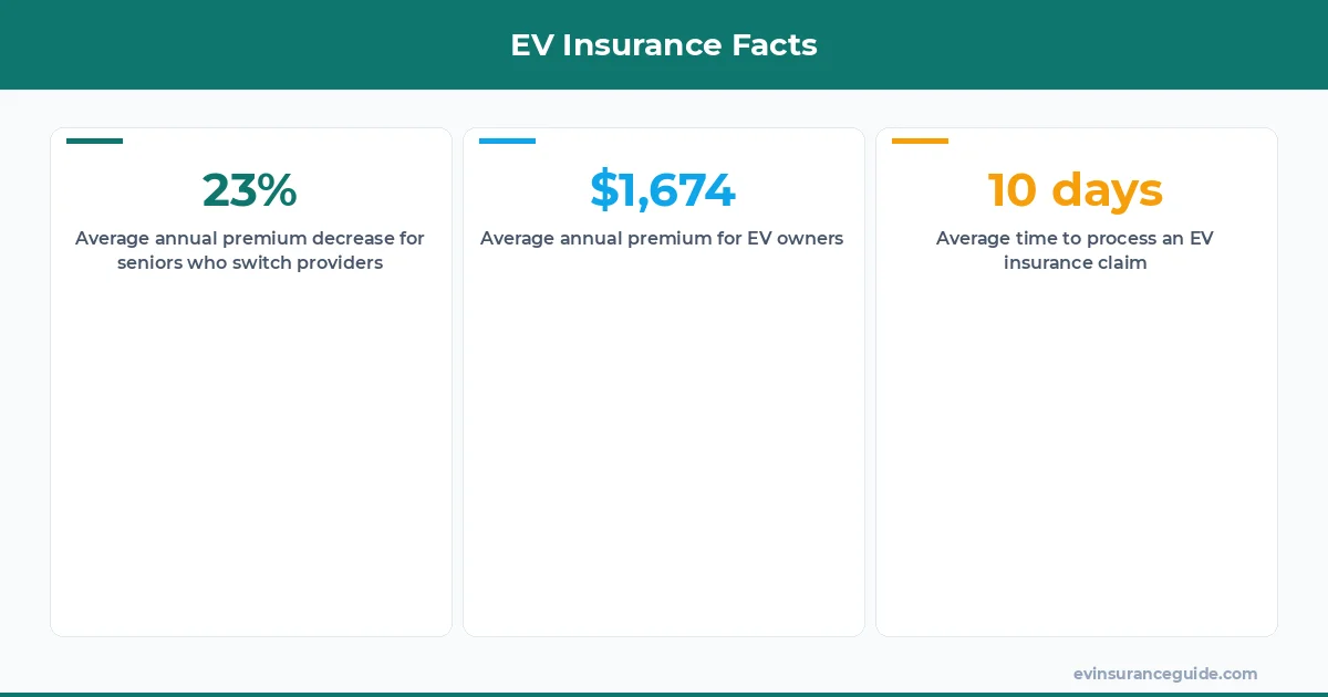 EV Insurance Facts