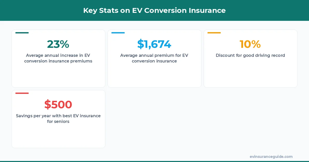 Key Stats on EV Conversion Insurance