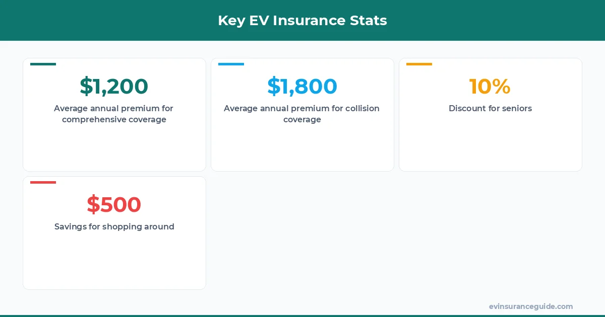Key EV Insurance Stats