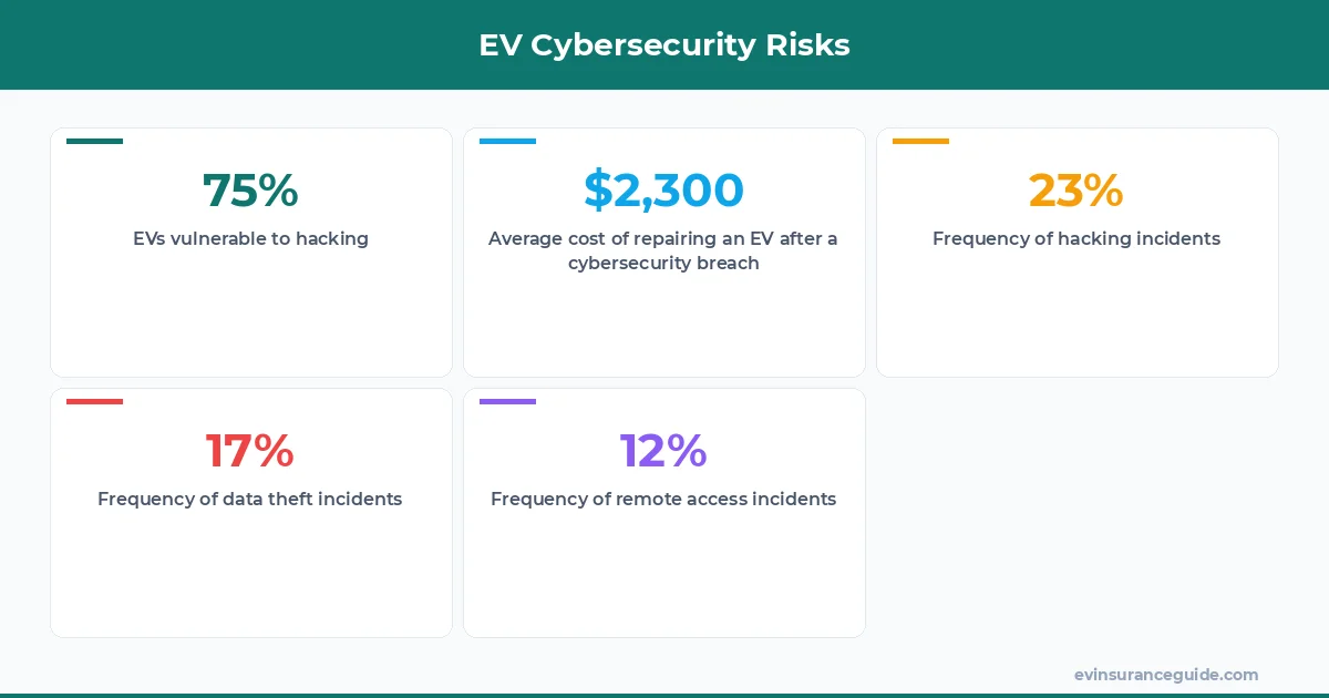 EV Cybersecurity Risks