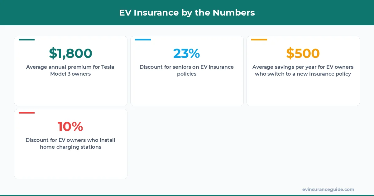 EV Insurance by the Numbers