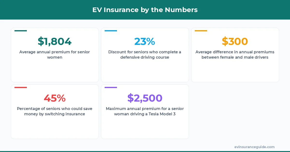EV Insurance by the Numbers