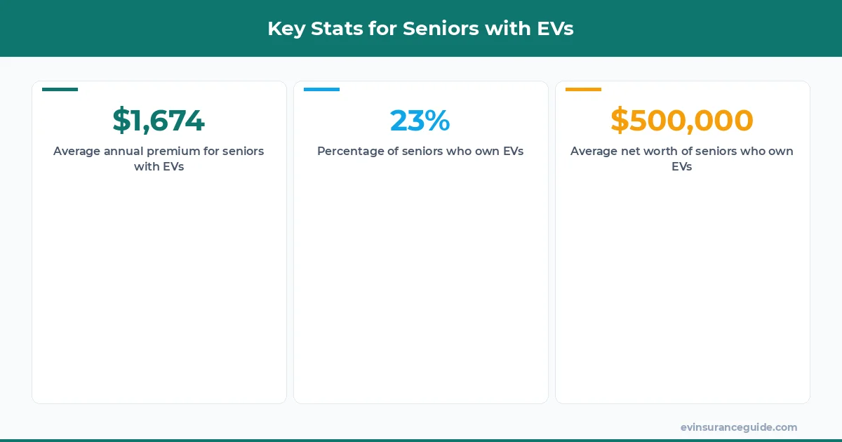 Key Stats for Seniors with EVs