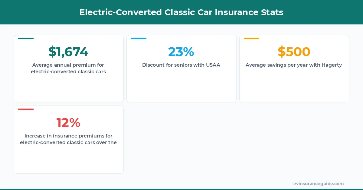 Electric-Converted Classic Car Insurance Stats