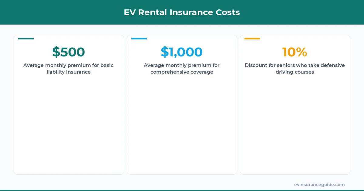 EV Rental Insurance Costs
