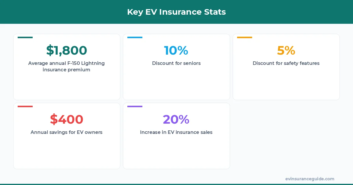 Key EV Insurance Stats