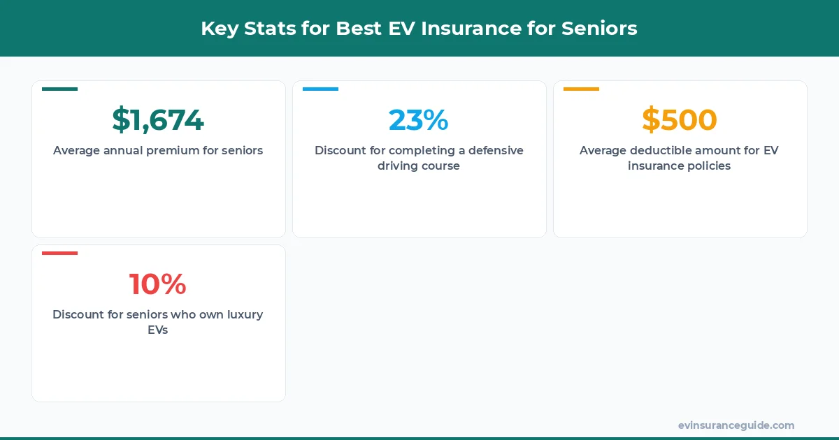 Key Stats for Best EV Insurance for Seniors