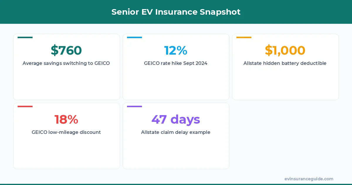Senior EV Insurance Snapshot