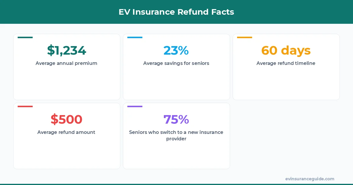 EV Insurance Refund Facts