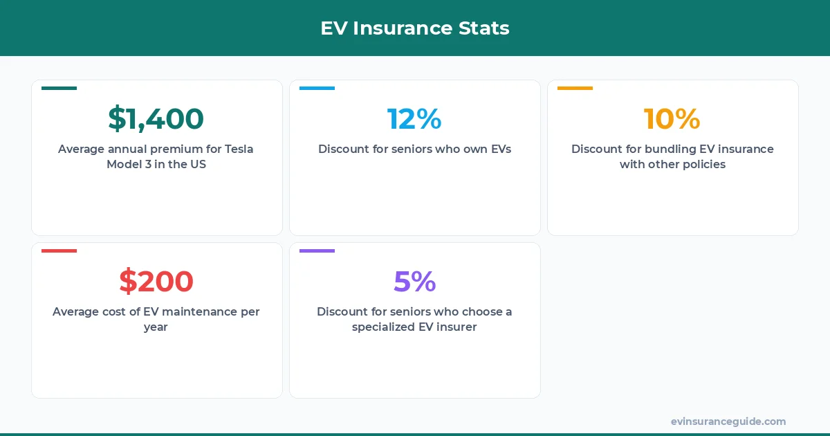 EV Insurance Stats