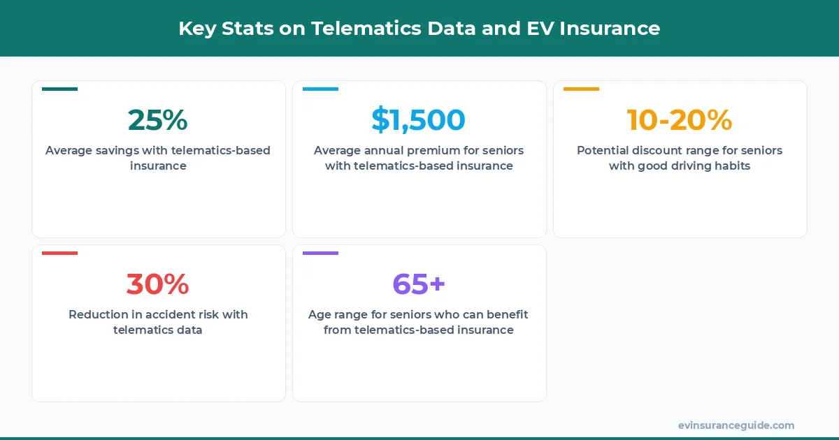 Key Stats on Telematics Data and EV Insurance