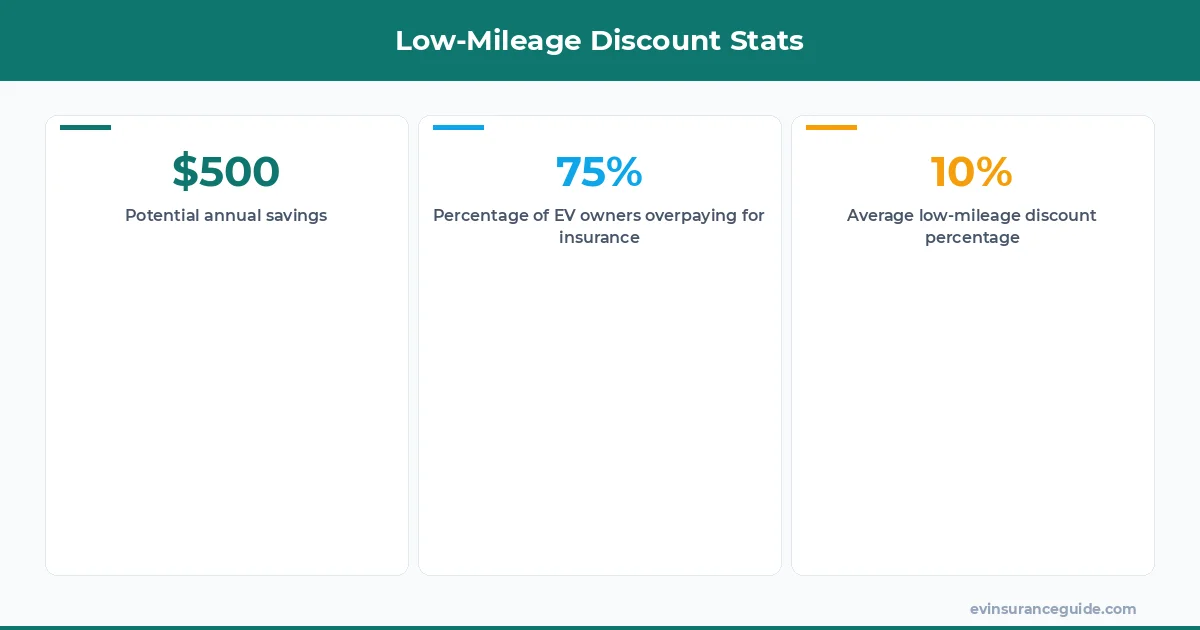 Low-Mileage Discount Stats