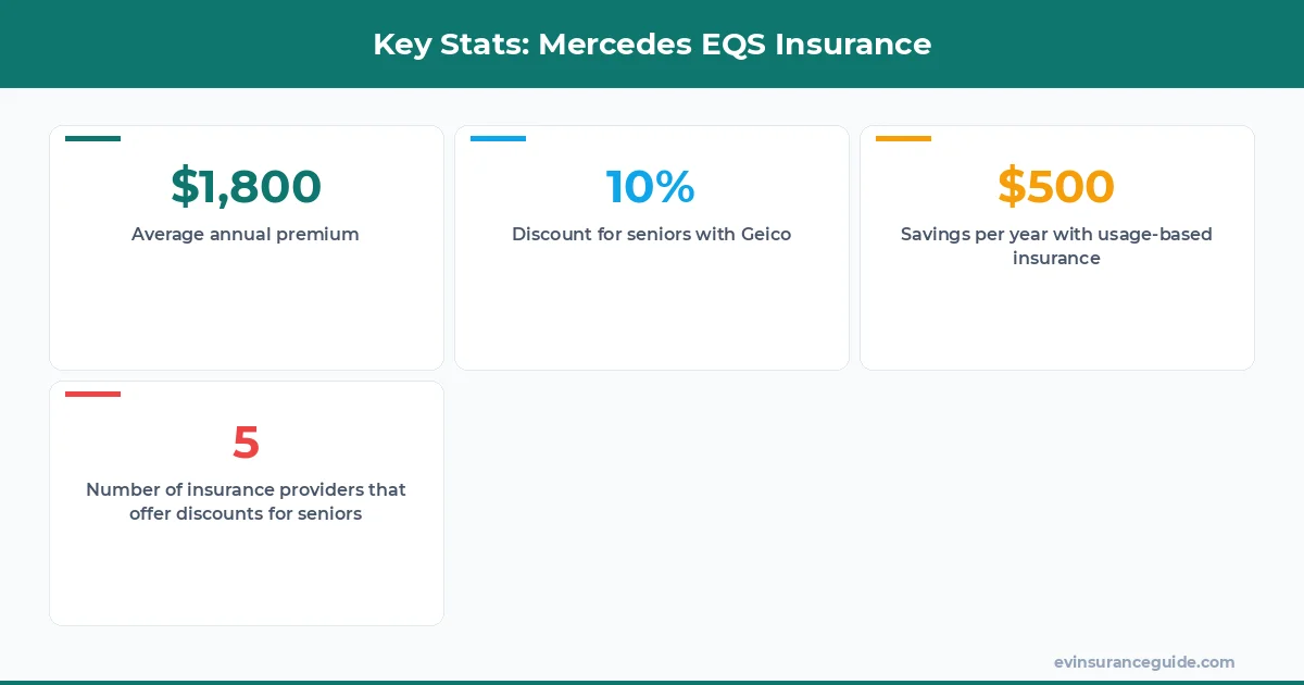 Key Stats: Mercedes EQS Insurance
