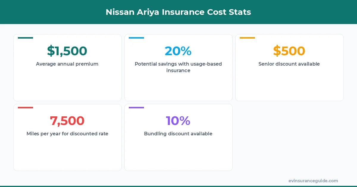 Nissan Ariya Insurance Cost Stats