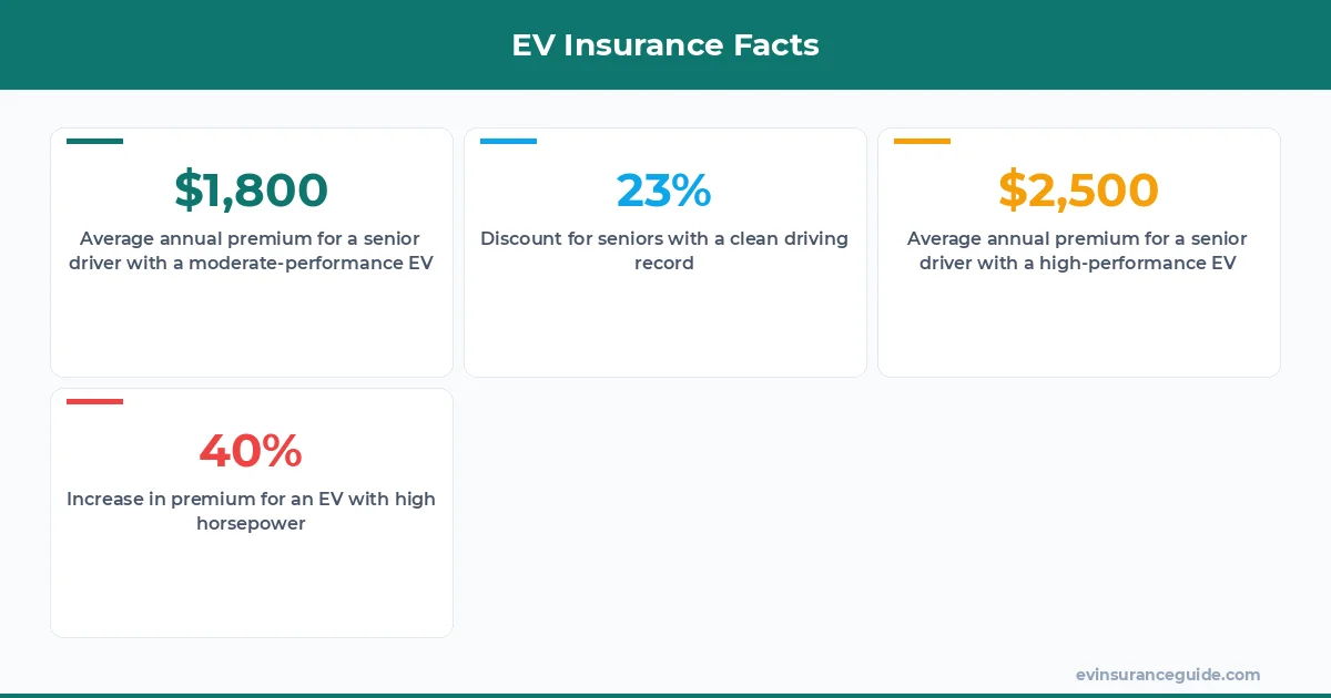 EV Insurance Facts