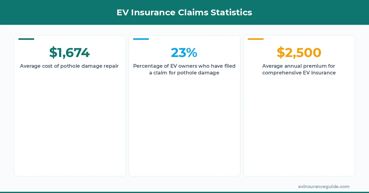 EV Insurance Claims Statistics