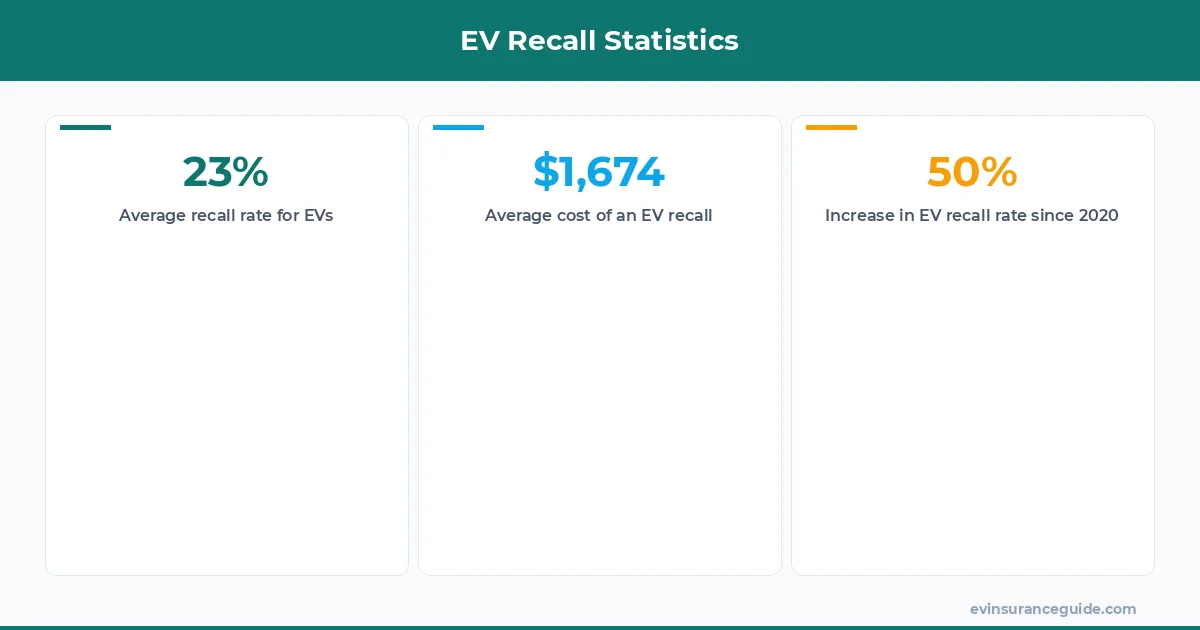 EV Recall Statistics