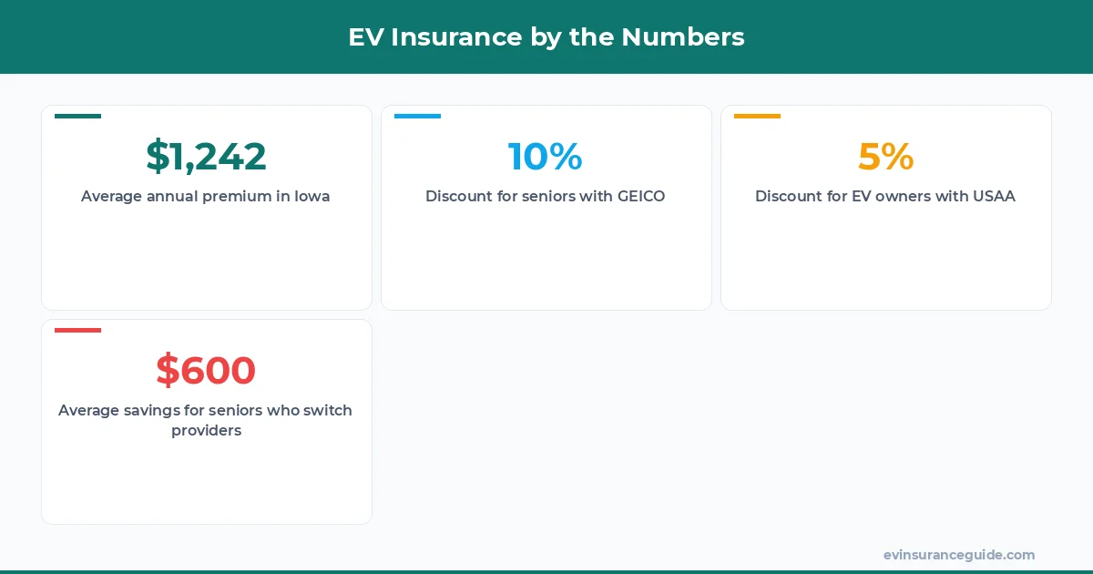 EV Insurance by the Numbers