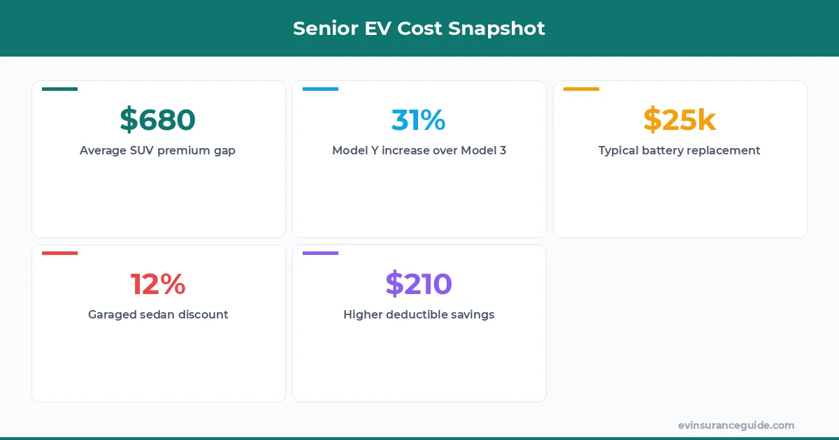 Senior EV Cost Snapshot