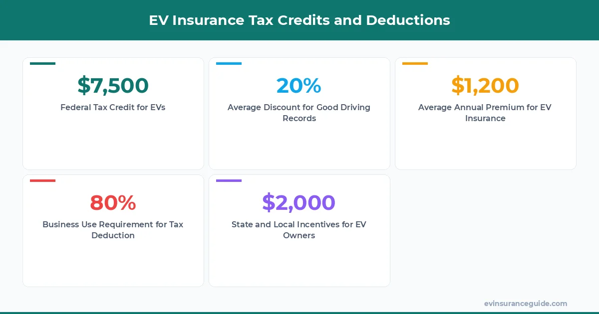 EV Insurance Tax Credits and Deductions