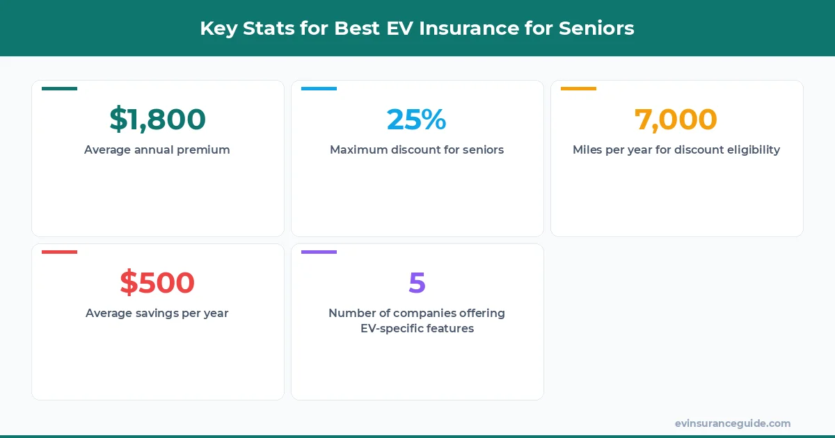 Key Stats for Best EV Insurance for Seniors