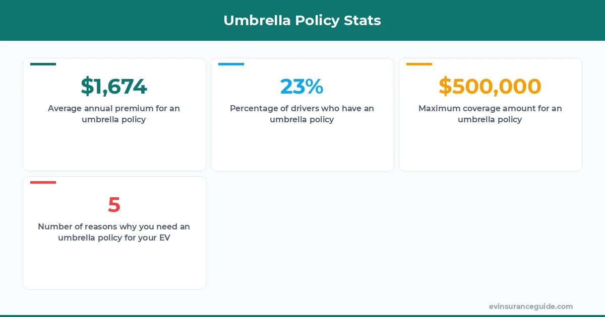 Umbrella Policy Stats