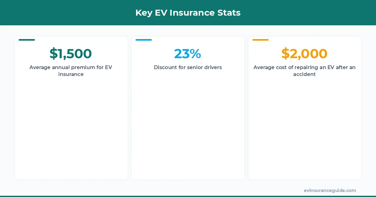 Key EV Insurance Stats