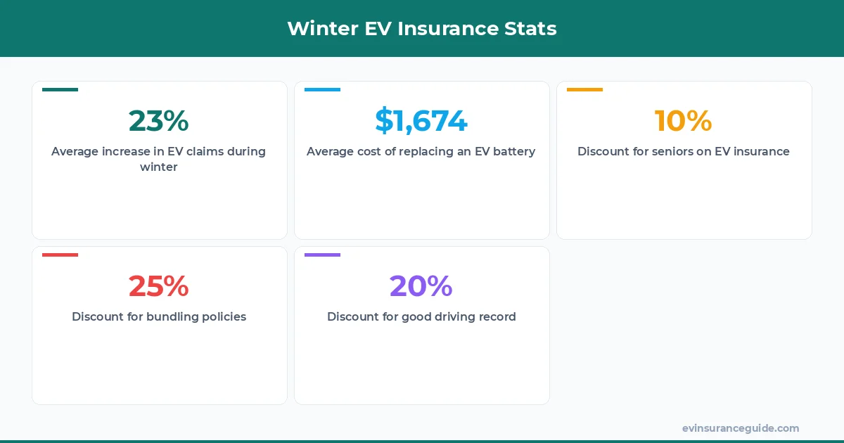 Winter EV Insurance Stats