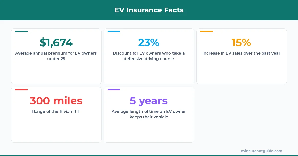 EV Insurance Facts