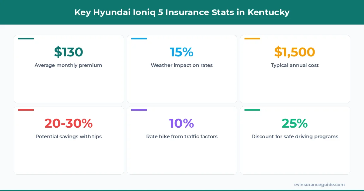 Key Hyundai Ioniq 5 Insurance Stats in Kentucky