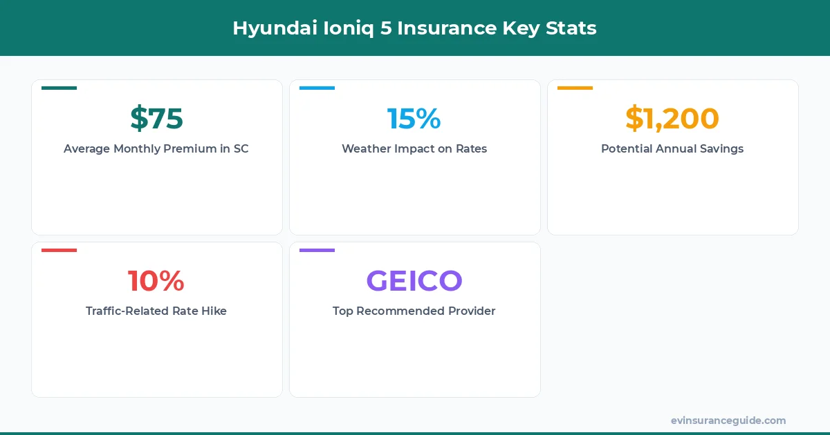 Hyundai Ioniq 5 Insurance Key Stats