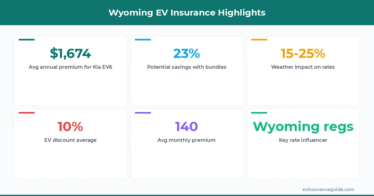 Wyoming EV Insurance Highlights