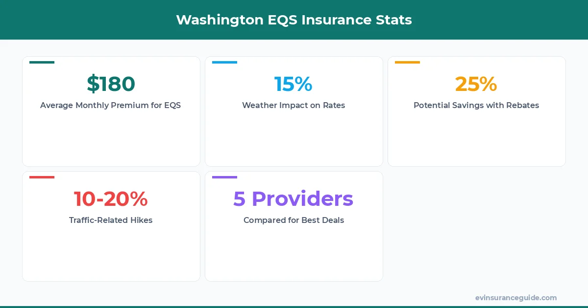Washington EQS Insurance Stats