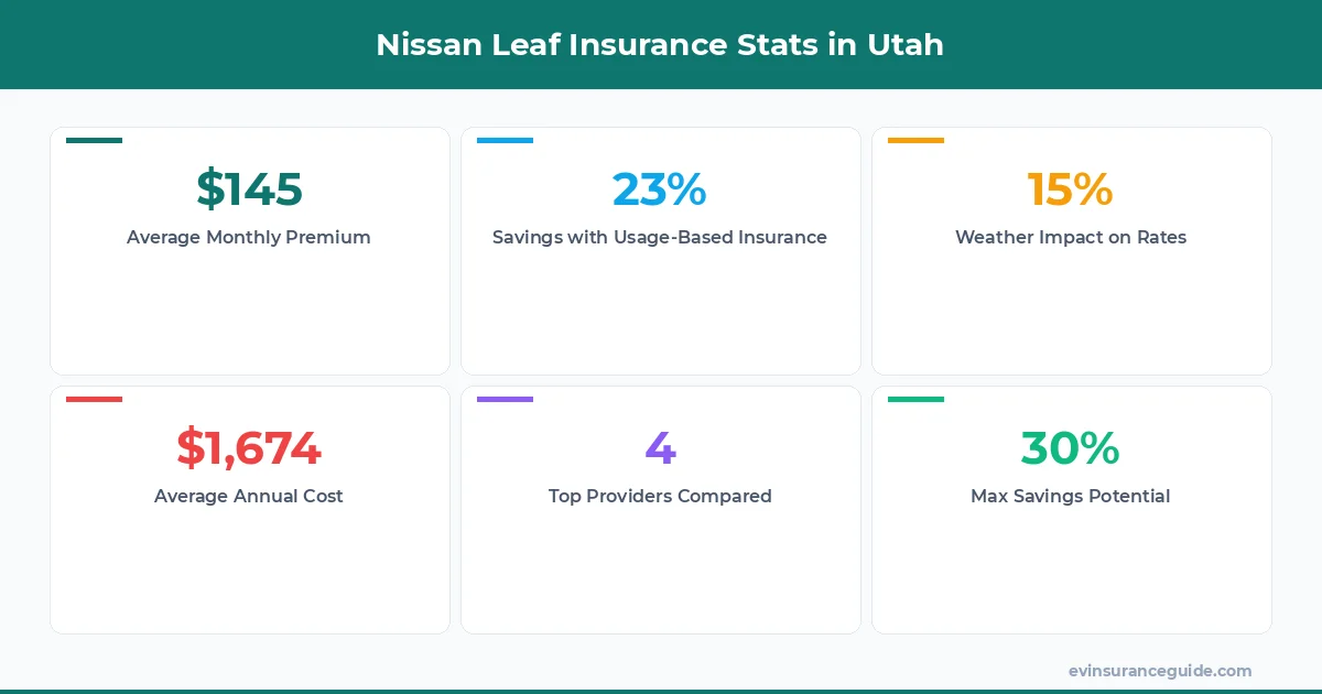 Nissan Leaf Insurance Stats in Utah