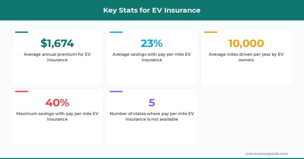 Key Stats for EV Insurance