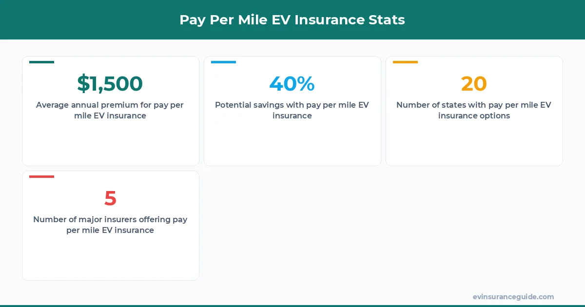 Pay Per Mile EV Insurance Stats