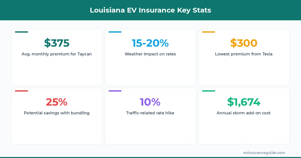 Louisiana EV Insurance Key Stats