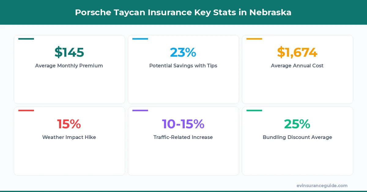 Porsche Taycan Insurance Key Stats in Nebraska