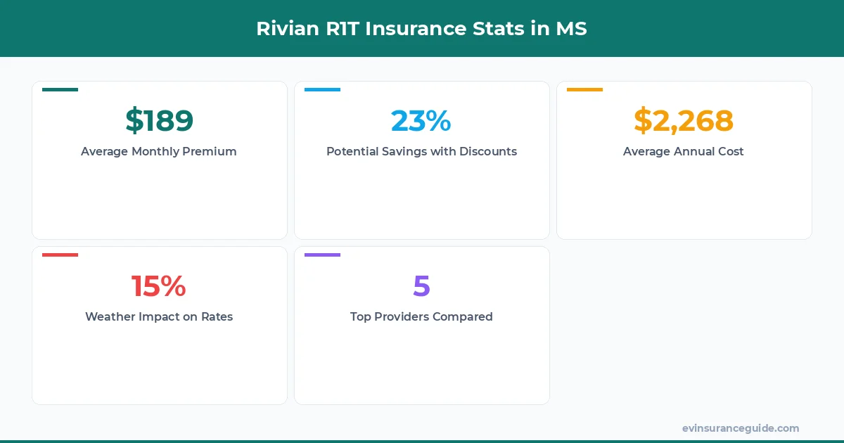 Rivian R1T Insurance Stats in MS