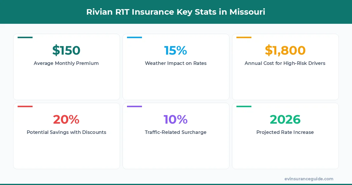 Rivian R1T Insurance Key Stats in Missouri