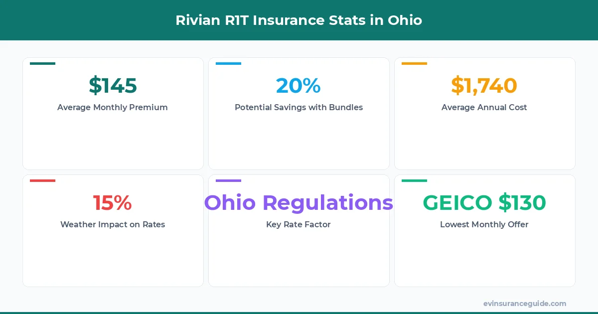 Rivian R1T Insurance Stats in Ohio
